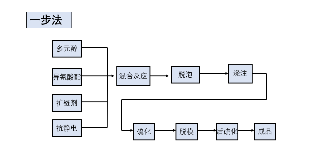 聚氨酯1